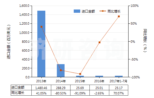 2013-2017年7月中國(guó)其他煤油餾分（不含有生物柴油）(HS27101919)進(jìn)口總額及增速統(tǒng)計(jì)